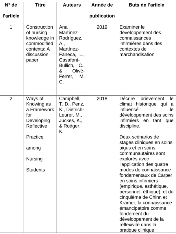 Tableau 3  Articles sélectionnés  N° de 