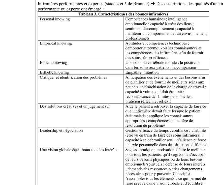 Tableau 3. Caractéristiques des bonnes infirmières 