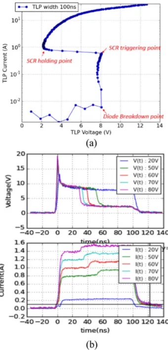 Fig. 2 shows the resulting quasi-static I-V curve and the time-dependent voltage and current waveforms extracted from ﬁ ve points  measure-ment setup: holding point (at 50 V TLP pre-charge Voltage  (TLP-pchV)), two other points after turning-on (at 60 V TL