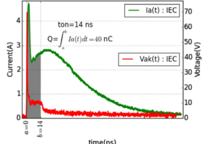 Fig. 5. The stored charge extracted from current waveforms for several TLP pulses (Measured by TLP 5 ns rise time and 100 ns pulse duration).