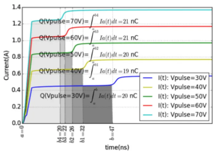 Fig. 7. The stored charge extracted from current waveforms simulation of DTSCR structure for several TLP pulses (TLP 5 ns rise time and 100 ns pulse duration).