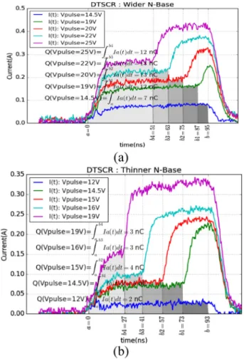Fig. 10. Compared t on extracted from TLP-measurements (t rise = 5ns, t width = 100ns) transient current waveforms of high sensitivity and low sensitivity DTSCR for two TLP levels