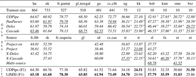 Table 5: LAS results on the small treebanks. For the last 4 columns (surprise languages), ‘gold seg.’