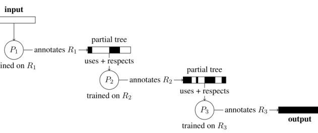 Figure 2: Processing of an input sentence by a 3-component cascade. The cascade contains parsers P 1 , P 2 and P 3 , which have been respectively assigned the competence regions R 1 , R 2 and R 3 ; each token belongs to exactly one region