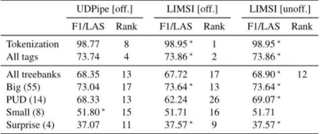 Table 1 presents our overall results as published by the organizers, compared to the UDPipe 1.1 baseline.
