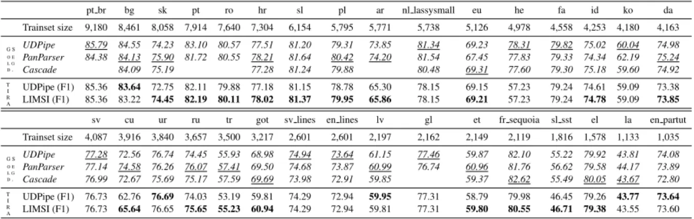 Table 4: LAS results on the medium treebanks. The models selected on development data are underlined.