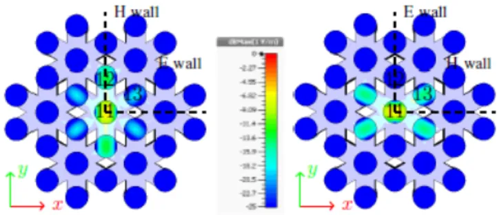 Fig.  5. E-field  magnitude  (f=18.5 GHz) in the plane x=0 for a vertically  polarized incident TE 11  on the central waveguide