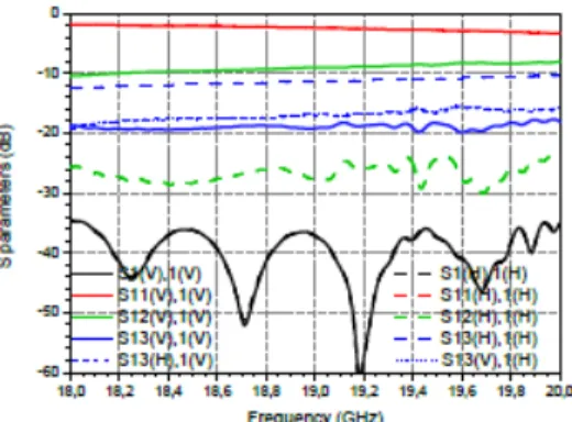 Fig.  8. E-field  magnitude  (f=18.5 GHz) at the input (on the left) and at the  output (on the right) of the couplers for a circularly polarized incident wave  on the central waveguide