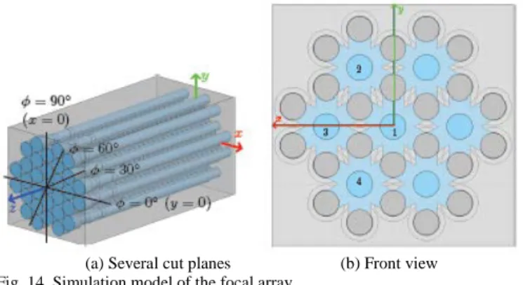 Fig. 15. Simulated input reflection coefficient of the MFB focal array fed by a  linearly-polarized mode (vertical: S1(V),1(V); horizontal: S1(H)1(H)) 