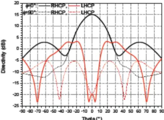 Fig. 17.  Simulated directivity of the central cluster (f=18.5 GHz) fed by a  circularly-polarized excitation for several φ planes