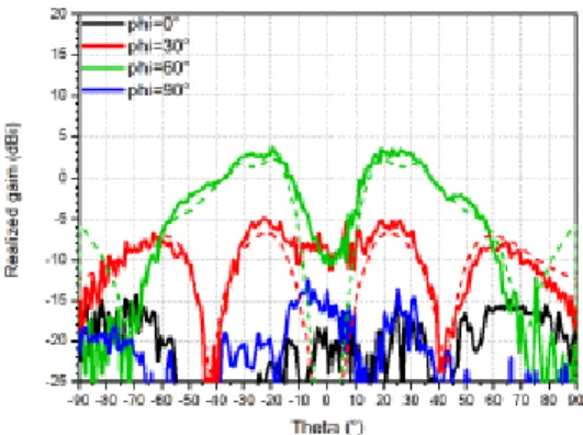 Fig. 23. Radiation pattern of the co-polarization of the realized gain at  18.5 GHz of the central cluster fed by a vertically polarized excitation,  simulated (dashed lines) and measured (solid lines), for several ϕ planes