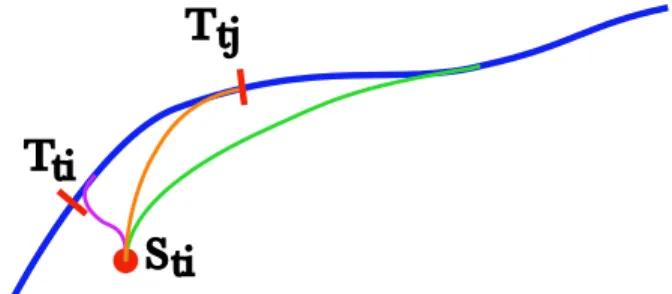 Fig. 8. Trajectory control: At instant t i , the mobile should be at point T t i on the blue trajectory, but it is in point S t i because of the situation change