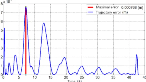 Fig. 12. A plot of the trajectory realized by the jido arm following a box handle by an human.