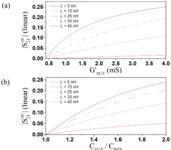 Fig. 3.  Effects of L on the cross-mode transmission coefficient for variations  in the conductance (a) and capacitance (b) of the SUT as compared to the REF  sample