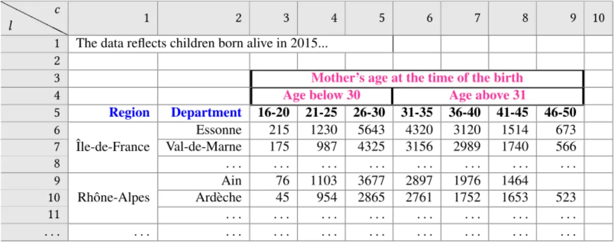 Figure 1: Outline of a sample statistics table in an INSEE dataset.