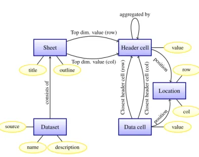 Figure 2: Conceptual data model.