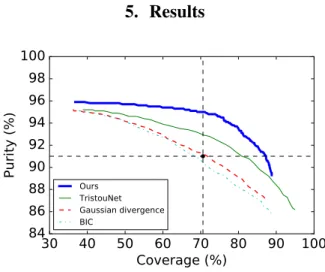 Figure 3: Speaker change detection on ETAPE development set All tested approaches (including the one we propose) rely on a peak detection step (keeping only those whose value is higher than a given threshold θ)