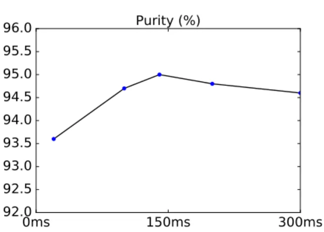 Figure 6: Expected absolute difference between prediction score and reference label, as a function of the position in the 3.2s subsequence.