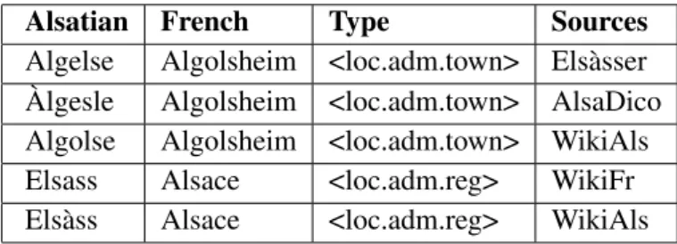Table 1: Extract from the lexicon.