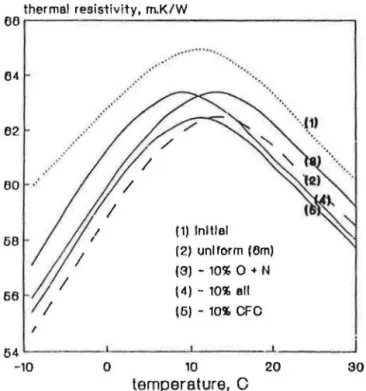 Figure  2  indicates  that  the  redistribution  of nitrogen and  oxygen consis- consis-tently reduces the thermal resistance through the entire range of temperature  and hence there is  a vertical shift between curves (1)  and (2)