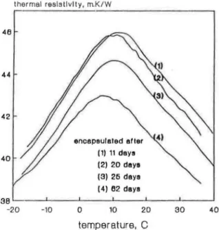 FIGURE 4.  Experimental  data  on  foam  2  (HCFC-123)  specimens,  encapsulated  at  different  stages  of aging