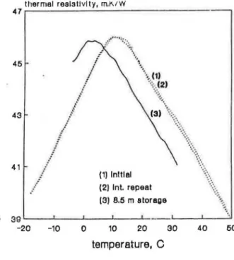 FIGURE 5.  Effect of storage period  on  the  thermal  resistivity-temperature curves  for  foam  2  (HCFC-123)  specimens  cncapsulatc·d  at  dilfeTl'Jlt  stages  of aging:  (a)  after  10  days,  (b)  after  15  days,  and  (c)  after  25  days