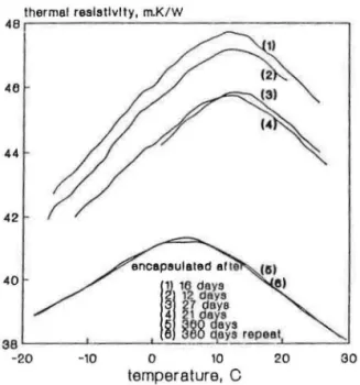 FIGURE  6.  Experimental  data  on  t(,am  3  (HCFC-141 b)  specimens  encapsulated  at  different  stages  of aging