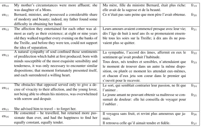 Table 8 contains the text of a passage of Jean-Jacques Rousseau’s “Les Confessions”, corresponding to the alignment prediction matrix in Figure 3.