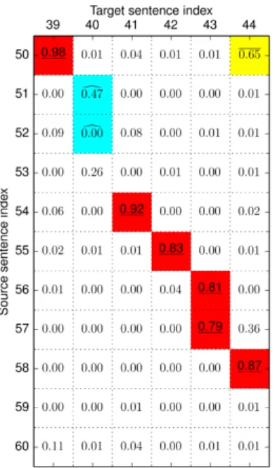 Figure 2 displays an alignment prediction matrix. 7 It con- con-tains four types of cells, corresponding to four types of  pre-dictions: true positive (red, with underlined score), true negative (white, with normal score), false positive  (yel-low, with ov