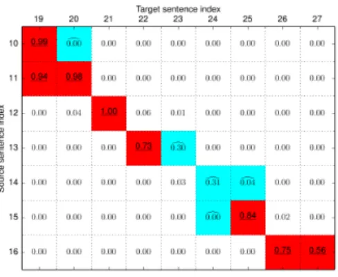 Figure 3 displays an alignment prediction matrix for a pas- pas-sage of Jean-Jacques Rousseau’s “Les Confessions”