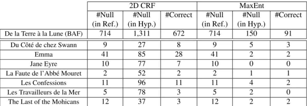 Table 6: Performance of the 2D CRF model and the MaxEnt model on predicting null sentences