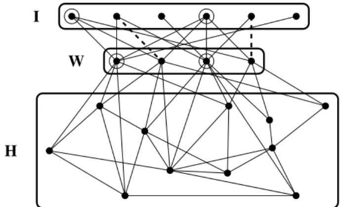 Figure 1: A crown decomposition. When ignoring the dashed edges, there exists a minimum-size vertex cover of G[W ∪ I] that does not contain W (circled vertices) hence the decomposition is not rigid.
