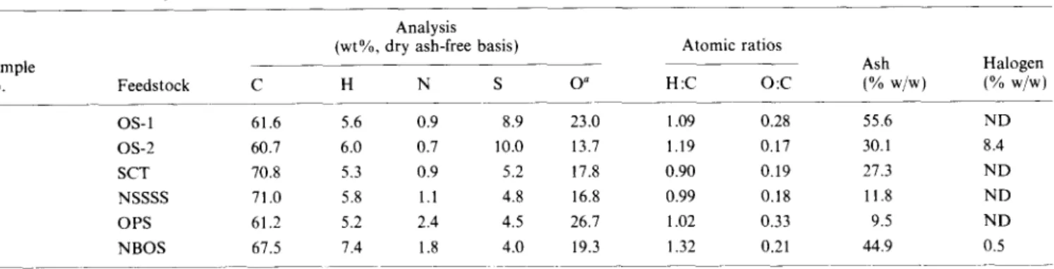 Table  2  Elemental  analyses  and  atomic  ratios  of  IOM  from various  feedstocks 