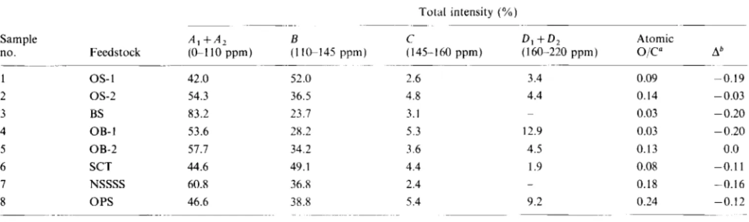 Table  4  Relative  intensities  for  various  regions  of  the  13C  n.m.r.  spectra  of  acid-demineralized  feedstocks 