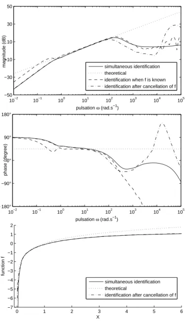 Fig. 3. Identiﬁcation results.