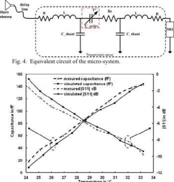 Fig. 5.  Measured and simulated series capacitance and reflection coefficient versus applied temperature at 29,75GHz 