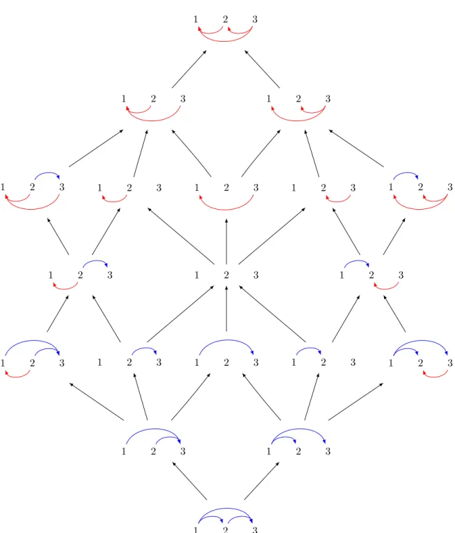Figure 1: The weak order on integer posets of size 3.
