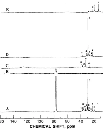 Figure  2  13C  n  m.r.  spectra  of  fraction  4,  separated  from  Athabasca  maltenes  by  g.p.c.