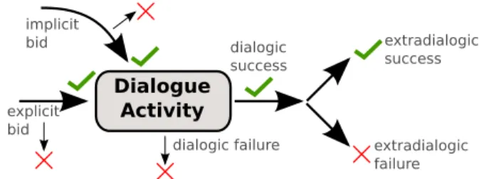 Figure 1 presents the model of dialogue activity that we propose. Entry in the activity can either be explicit or implicit