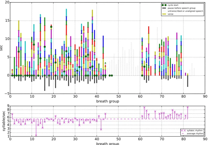 Figure 2: Temporal structure of the 3rd recording, above the duration of the pauses and of the speech groups and the internal division into cycles and verses, below the evolution of the syllabic rhythm.