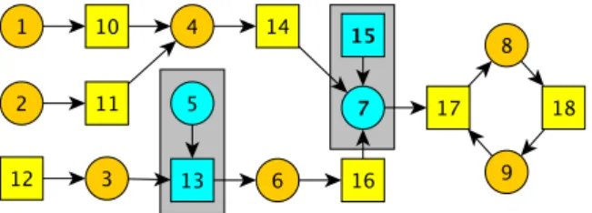 Figure 1 – A toy bipartite graph with 9 row (circles) and 9 column (squares) vertices