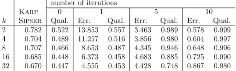 Table 1 – Quality comparison (minimum of 10 executions for each instance) of the KS heuristic and TwoSidedMatch on matrices described in Fig