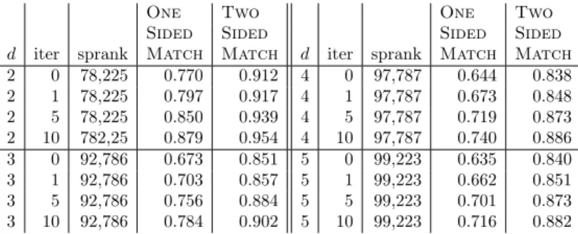 Table 2 – Matching qualities of the proposed heuristics on random matrices with n = 100, 000 and uniform nonzero distribution
