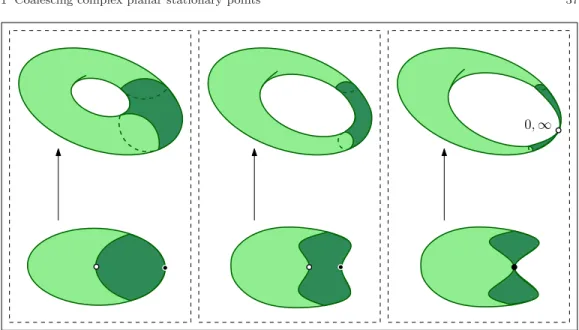 Fig. 1.8: Transition from Glutsyuk’s torus to Martinet-Ramis’s sphere at the limit λ → 0