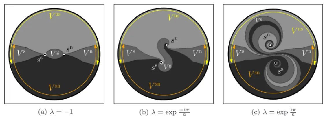 Fig. 1.9: A sectorial decomposition of the x-variable when k = 1 for three values of the parameter