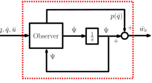Fig. 1. Nonlinear Force Observer.