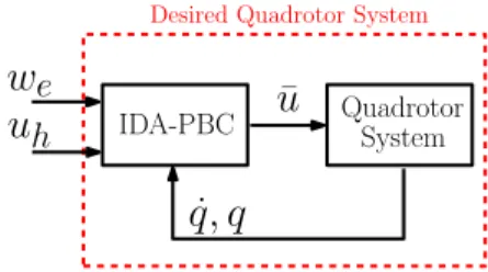 Fig. 2. Scheme for Controlled Quadrotor System Using IDA-PBC.