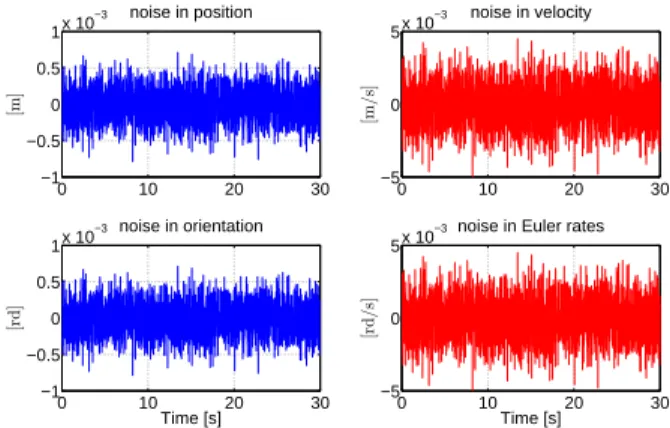 Fig. 3. Gaussian Noise added to the state measurements. Blue plots on the left column represent the noise in position and orientation (Euler angles);