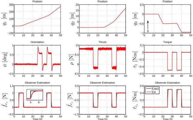 Fig. 4. IDA-PBC controlled quadrotor for aerial physical interaction and force estimation using nonlinear force observer