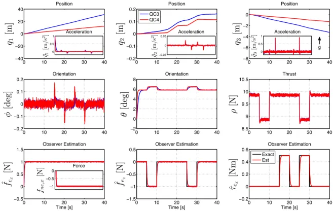 Fig. 6. IDA-PBC controlled quadrotor is exerting desired forces and counterbalancing external disturbances